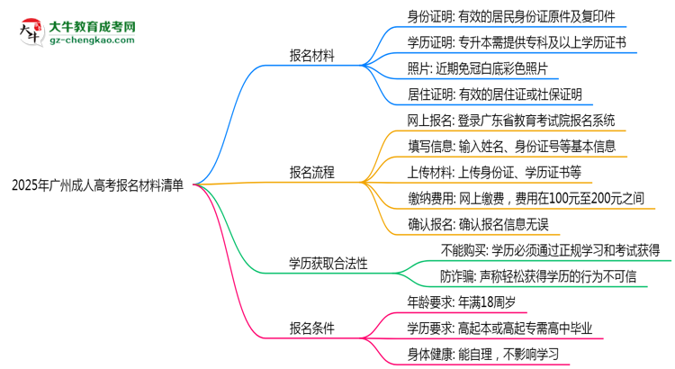 2025年廣州成人高考報(bào)名材料清單（附模板下載鏈接）思維導(dǎo)圖