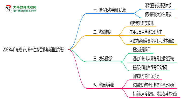 2025年廣東成考專升本生能否報考英語四六級？思維導圖