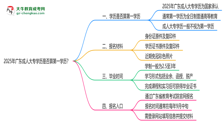 2025年廣東成人大專(zhuān)學(xué)歷是否算第一學(xué)歷？定義思維導(dǎo)圖