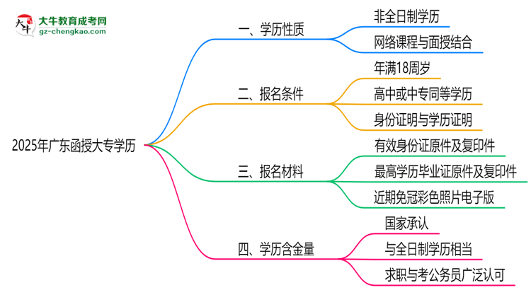 2025年廣東函授大專學歷屬全日制嗎？學信網驗證思維導圖
