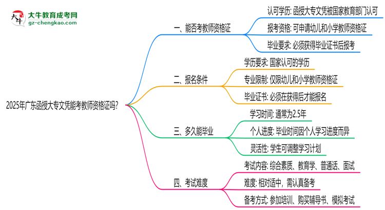 2025年廣東函授大專文憑能考教師資格證嗎？思維導(dǎo)圖