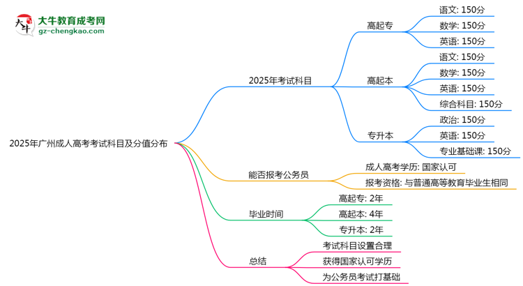 2025年廣州成人高考考試科目及分值分布：必考幾門？思維導(dǎo)圖