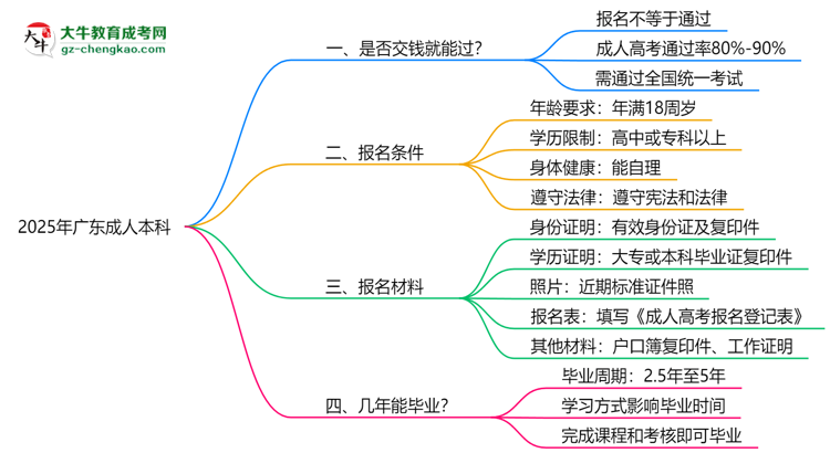 2025年廣東成人本科是否交錢就能過？通過率真相思維導圖