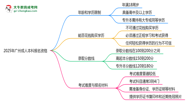 2025年廣州成人本科報(bào)名資格：年齡/學(xué)歷限制詳解思維導(dǎo)圖