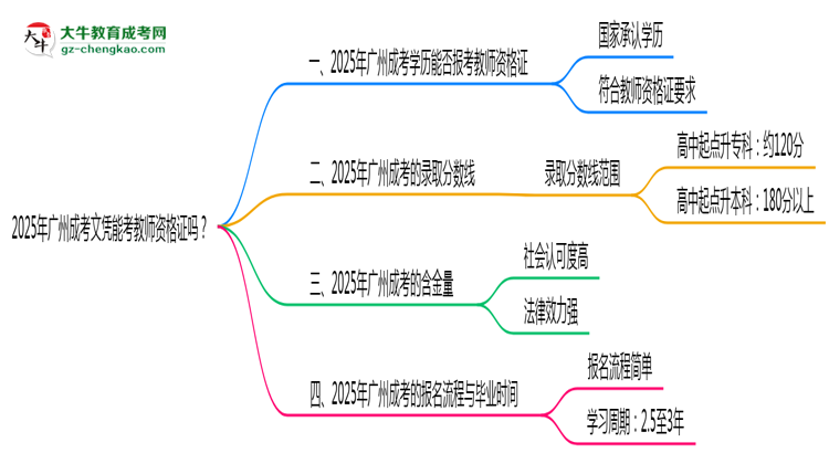 2025年廣州成考文憑能考教師資格證嗎？思維導(dǎo)圖