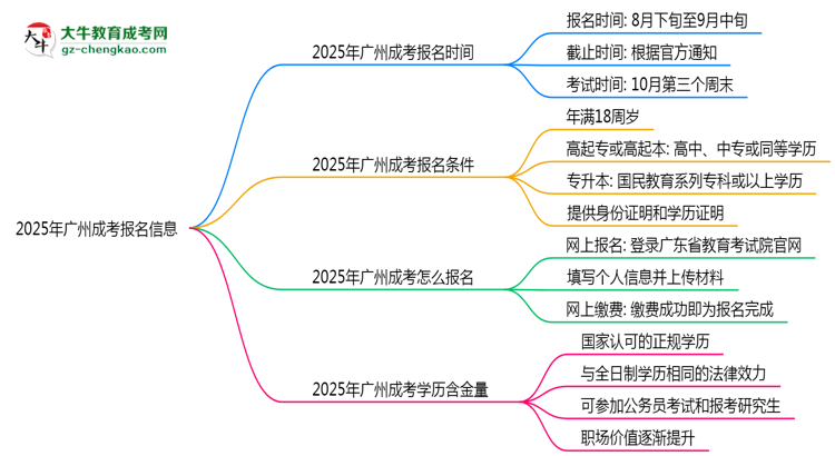 2025年廣州成考報名截止時間及補報通道