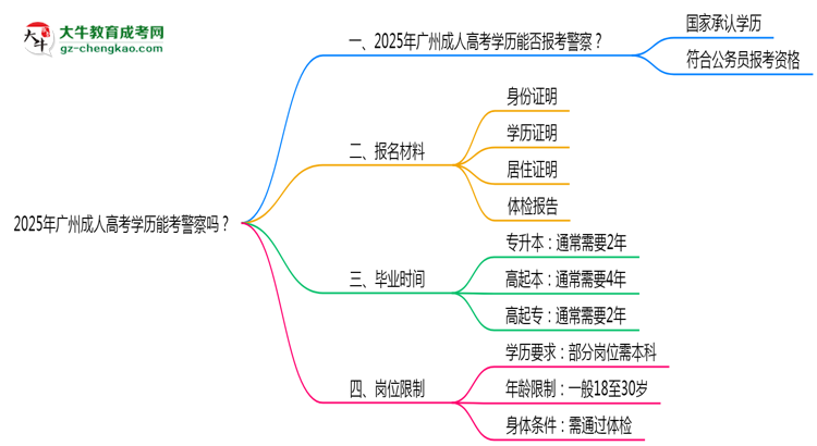 2025年廣州成人高考學(xué)歷能考警察嗎？崗位限制思維導(dǎo)圖