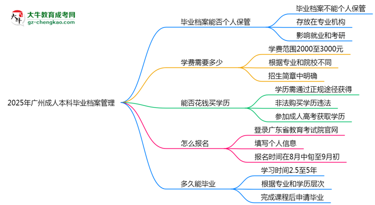 2025年廣州成人本科畢業(yè)檔案能否個(gè)人保管？思維導(dǎo)圖