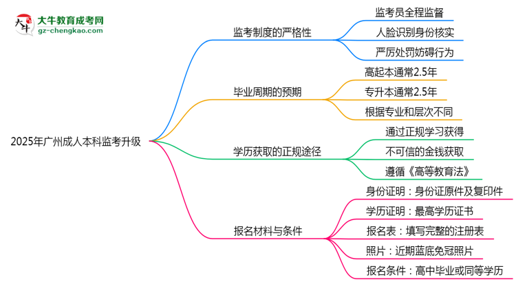 2025年廣州成人本科監(jiān)考升級：AI監(jiān)控+人臉識別思維導圖