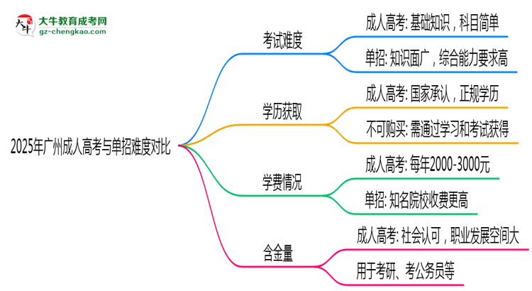 2025年廣州成人高考VS單招難度對(duì)比：哪個(gè)更簡(jiǎn)單？思維導(dǎo)圖
