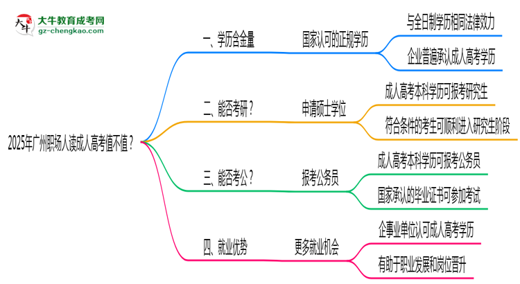 2025年廣州職場人讀成人高考值不值？就業(yè)優(yōu)勢對比思維導(dǎo)圖