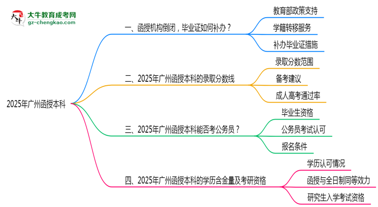 2025年廣州函授本科函授機(jī)構(gòu)倒閉如何補(bǔ)辦畢業(yè)證？思維導(dǎo)圖