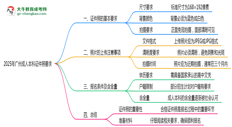 2025年廣州成人本科證件照要求：藍底/尺寸/修圖思維導圖