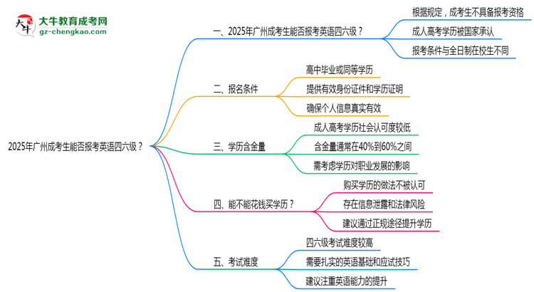 2025年廣州成考生能否報(bào)考英語(yǔ)四六級(jí)？思維導(dǎo)圖