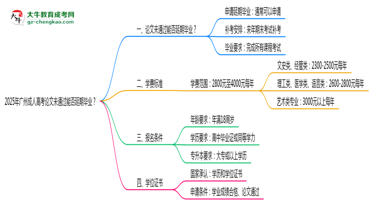2025年廣州成人高考論文未通過能否延期畢業(yè)？思維導圖