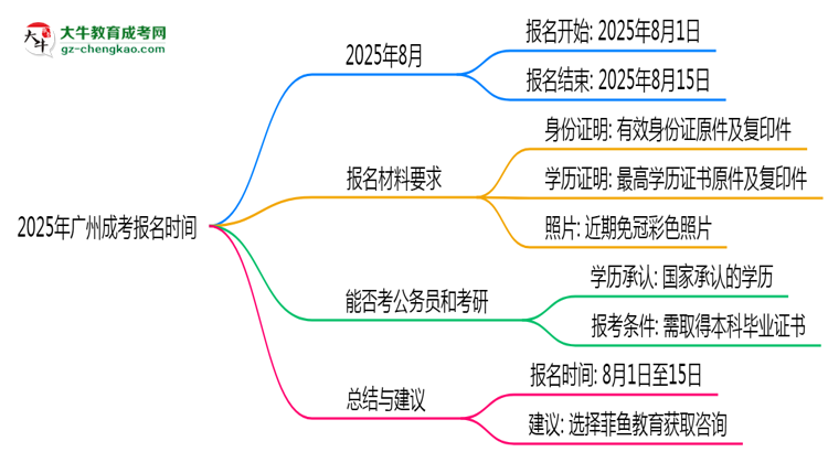 2025年廣州成考報名是否全年開放？時間限制思維導圖