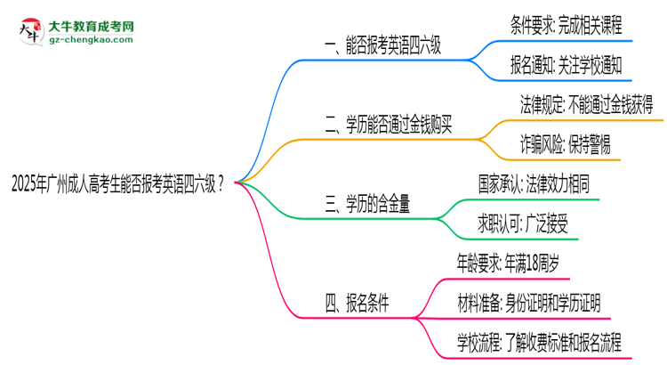 2025年廣州成人高考生能否報(bào)考英語(yǔ)四六級(jí)？思維導(dǎo)圖