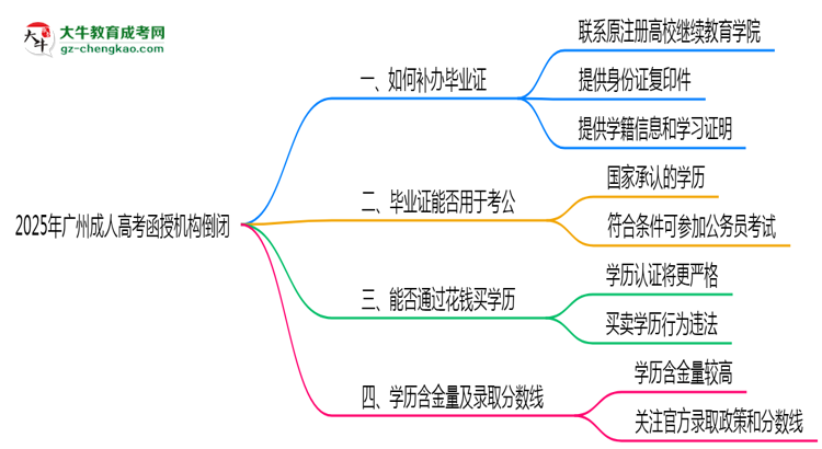 2025年廣州成人高考函授機構倒閉如何補辦畢業(yè)證？思維導圖