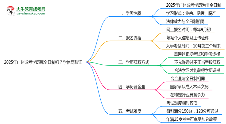 2025年廣州成考學(xué)歷屬全日制嗎？學(xué)信網(wǎng)驗(yàn)證思維導(dǎo)圖