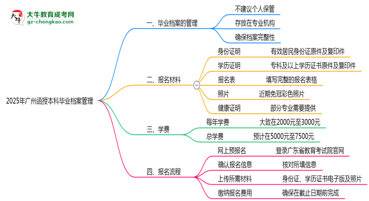 2025年廣州函授本科畢業(yè)檔案能否個人保管？思維導(dǎo)圖