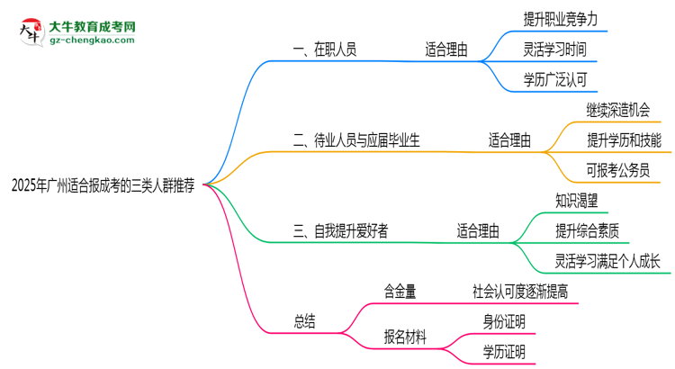 2025年廣州適合報成考的三類人群推薦思維導圖