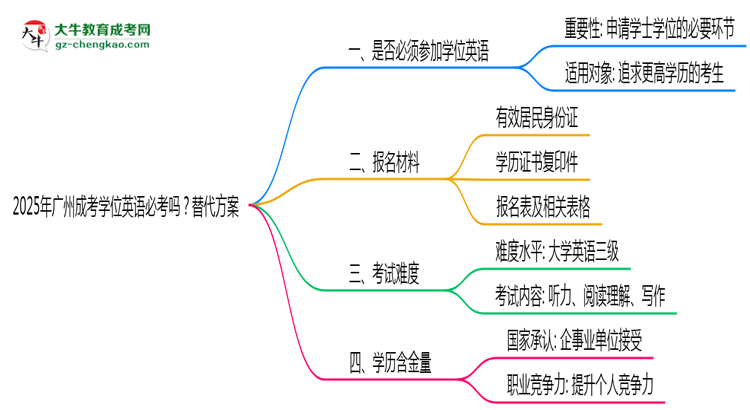 2025年廣州成考學(xué)位英語(yǔ)必考嗎？替代方案思維導(dǎo)圖