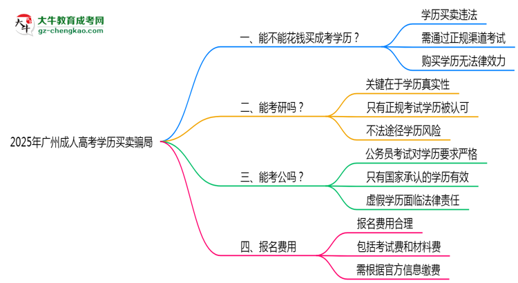 2025年廣州成人高考學歷買賣騙局！官方嚴打公告思維導圖