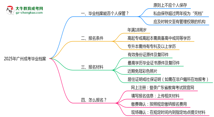 2025年廣州成考畢業(yè)檔案能否個人保管？思維導圖
