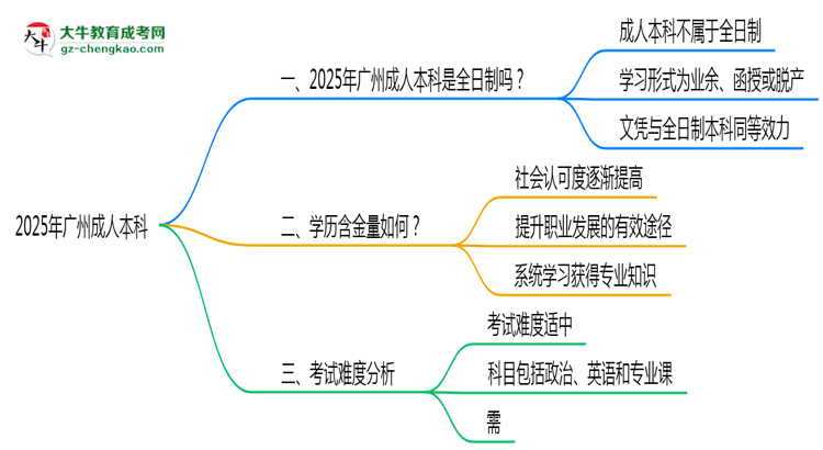 2025年廣州成人本科學(xué)歷屬全日制嗎？學(xué)信網(wǎng)驗(yàn)證思維導(dǎo)圖