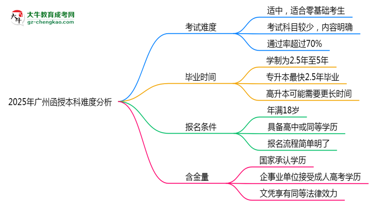2025年廣州函授本科難度分析：通過率超70%？思維導(dǎo)圖