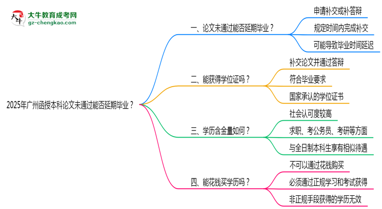 2025年廣州函授本科論文未通過能否延期畢業(yè)？思維導(dǎo)圖
