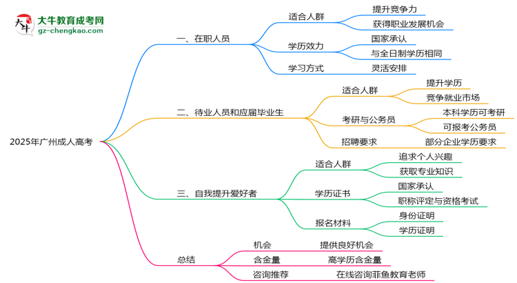 2025年廣州適合報(bào)成人高考的三類(lèi)人群推薦思維導(dǎo)圖