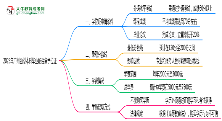 2025年廣州函授本科畢業(yè)能否拿學(xué)位證？官方申請條件思維導(dǎo)圖