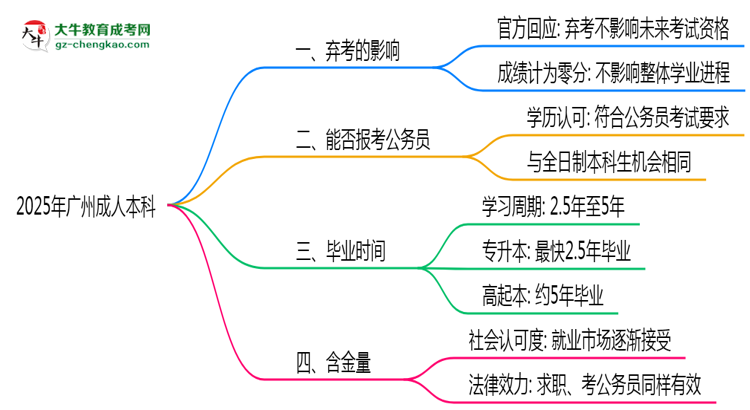 2025年廣州成人本科棄考會(huì)禁考一年？官方回應(yīng)思維導(dǎo)圖