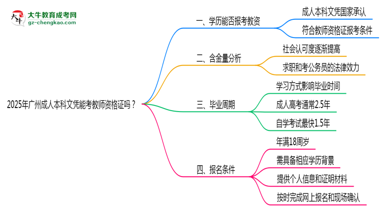 2025年廣州成人本科文憑能考教師資格證嗎？思維導(dǎo)圖