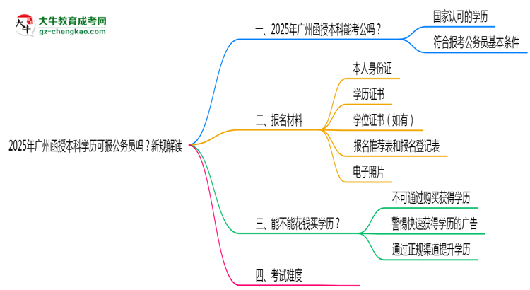 2025年廣州函授本科學(xué)歷可報(bào)公務(wù)員嗎？新規(guī)解讀思維導(dǎo)圖