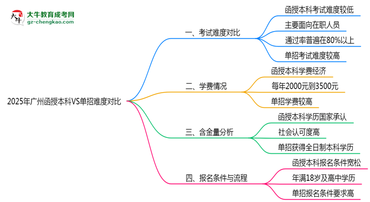 2025年廣州函授本科VS單招難度對(duì)比：哪個(gè)更簡(jiǎn)單？思維導(dǎo)圖