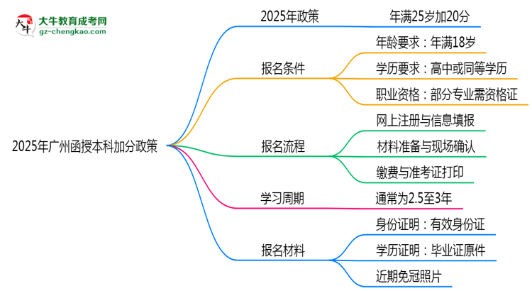 2025年廣州函授本科加分政策：25歲自動(dòng)加20分？思維導(dǎo)圖
