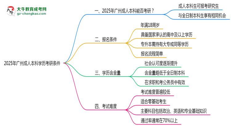 2025年廣州成人本科學歷考研條件：院校限制說明思維導圖