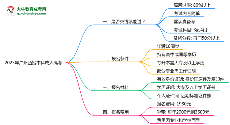 2025年廣州函授本科是否交錢就能過？通過率真相思維導(dǎo)圖