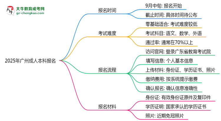 2025年廣州成人本科報名截止時間及補報通道思維導圖