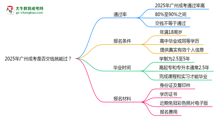 2025年廣州成考是否交錢就能過？通過率真相思維導(dǎo)圖