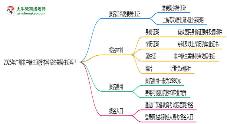2025年廣州非戶籍生函授本科報(bào)名需居住證嗎？思維導(dǎo)圖
