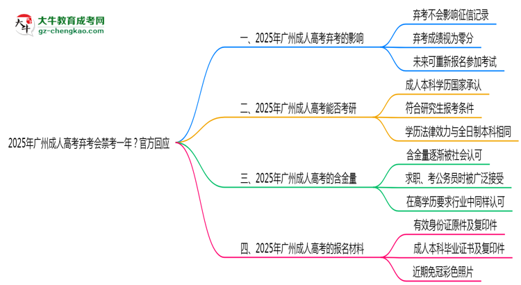 2025年廣州成人高考棄考會(huì)禁考一年？官方回應(yīng)思維導(dǎo)圖