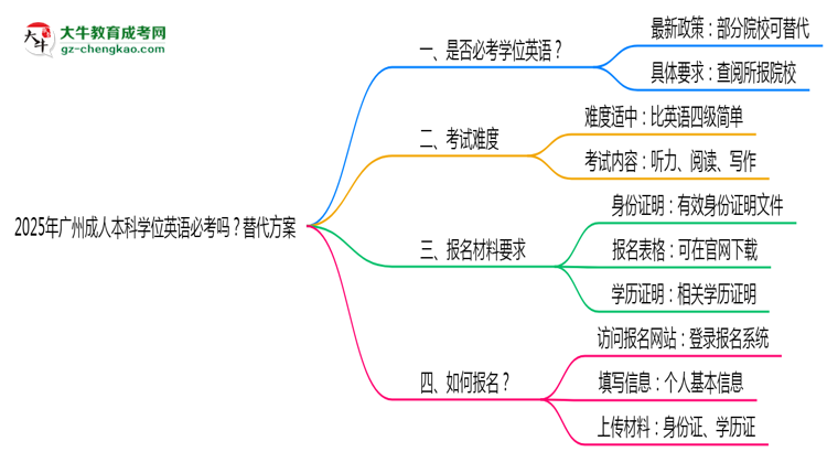 2025年廣州成人本科學位英語必考嗎？替代方案思維導圖