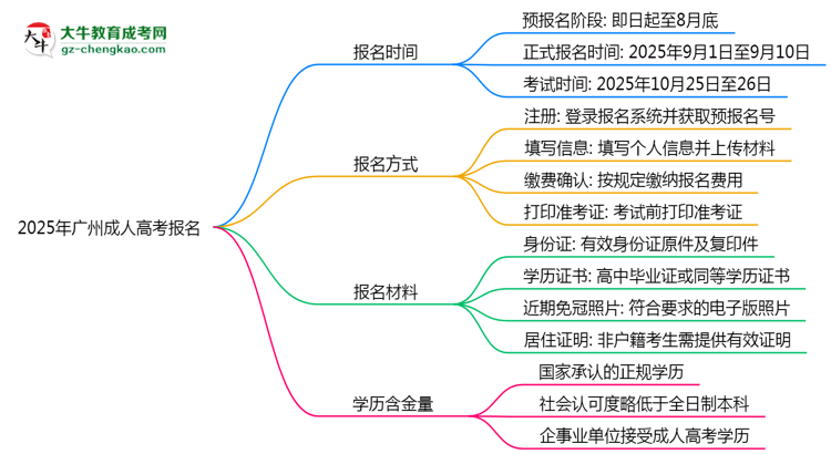 2025年廣州成人高考報名截止時間及補(bǔ)報通道思維導(dǎo)圖