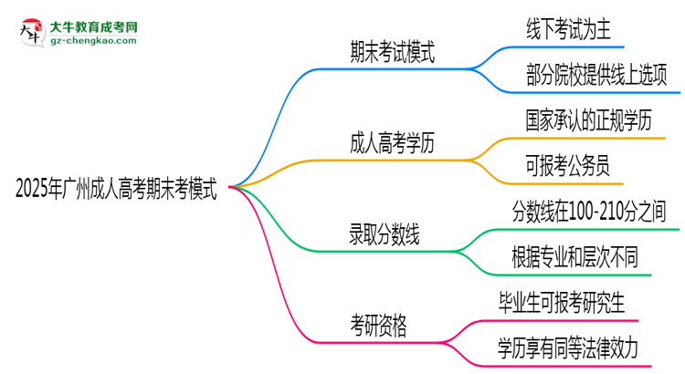 2025年廣州成人高考期末考模式：線上or線下？思維導(dǎo)圖