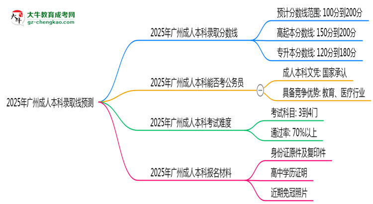 2025年廣州成人本科錄取線預(yù)測(cè)：各院校最低分對(duì)比思維導(dǎo)圖
