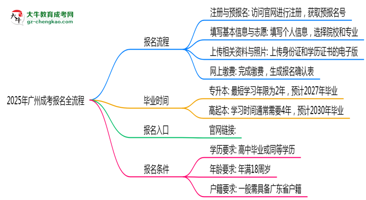 2025年廣州成考報名全流程（附官網(wǎng)操作截圖）思維導(dǎo)圖