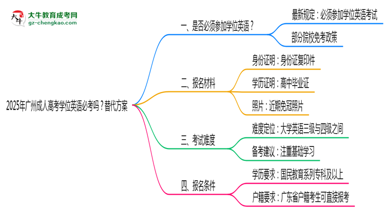 2025年廣州成人高考學(xué)位英語(yǔ)必考嗎？替代方案思維導(dǎo)圖